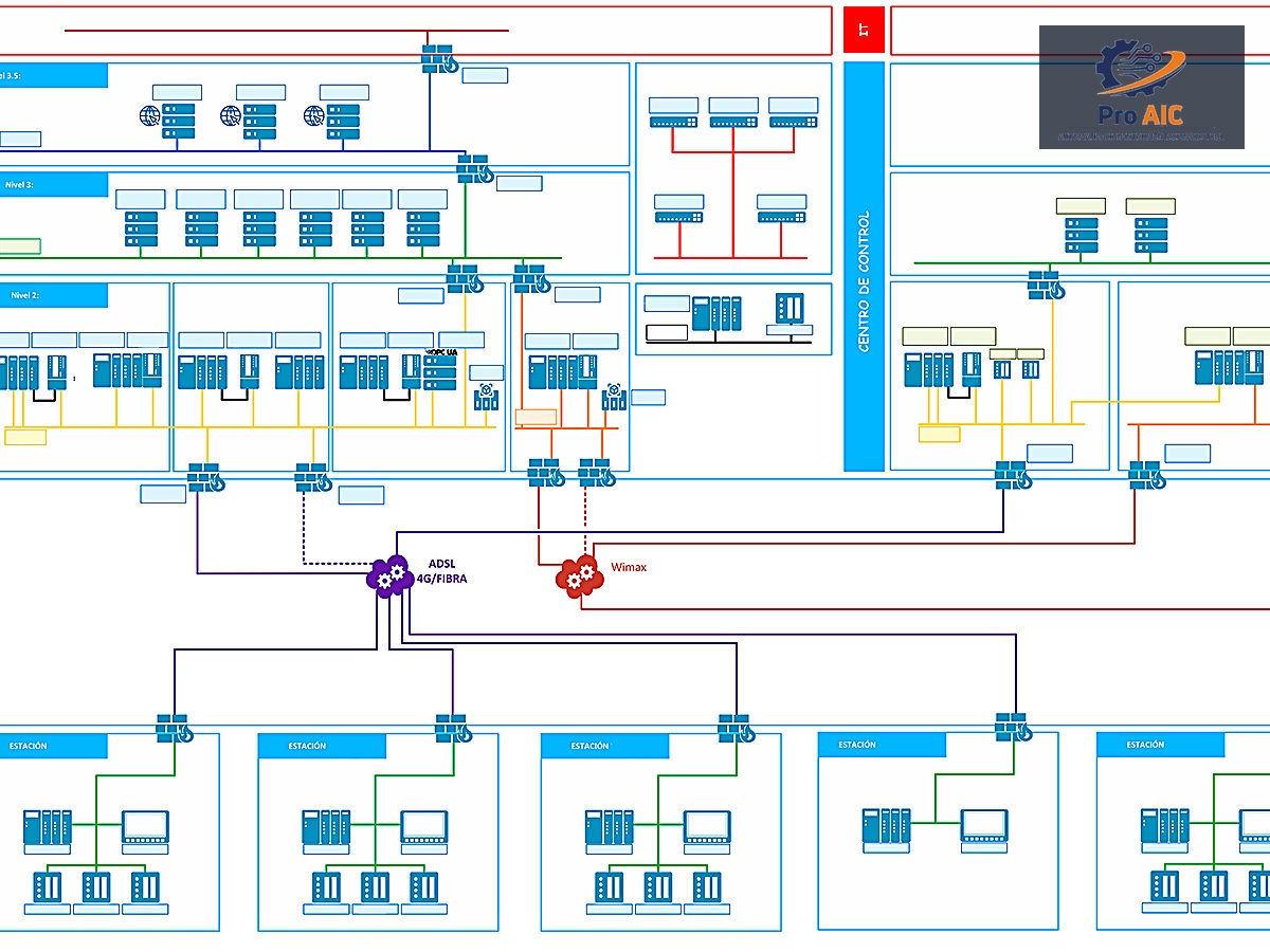 Segmentación y Ciberseguridad OT/IT Pro AIC